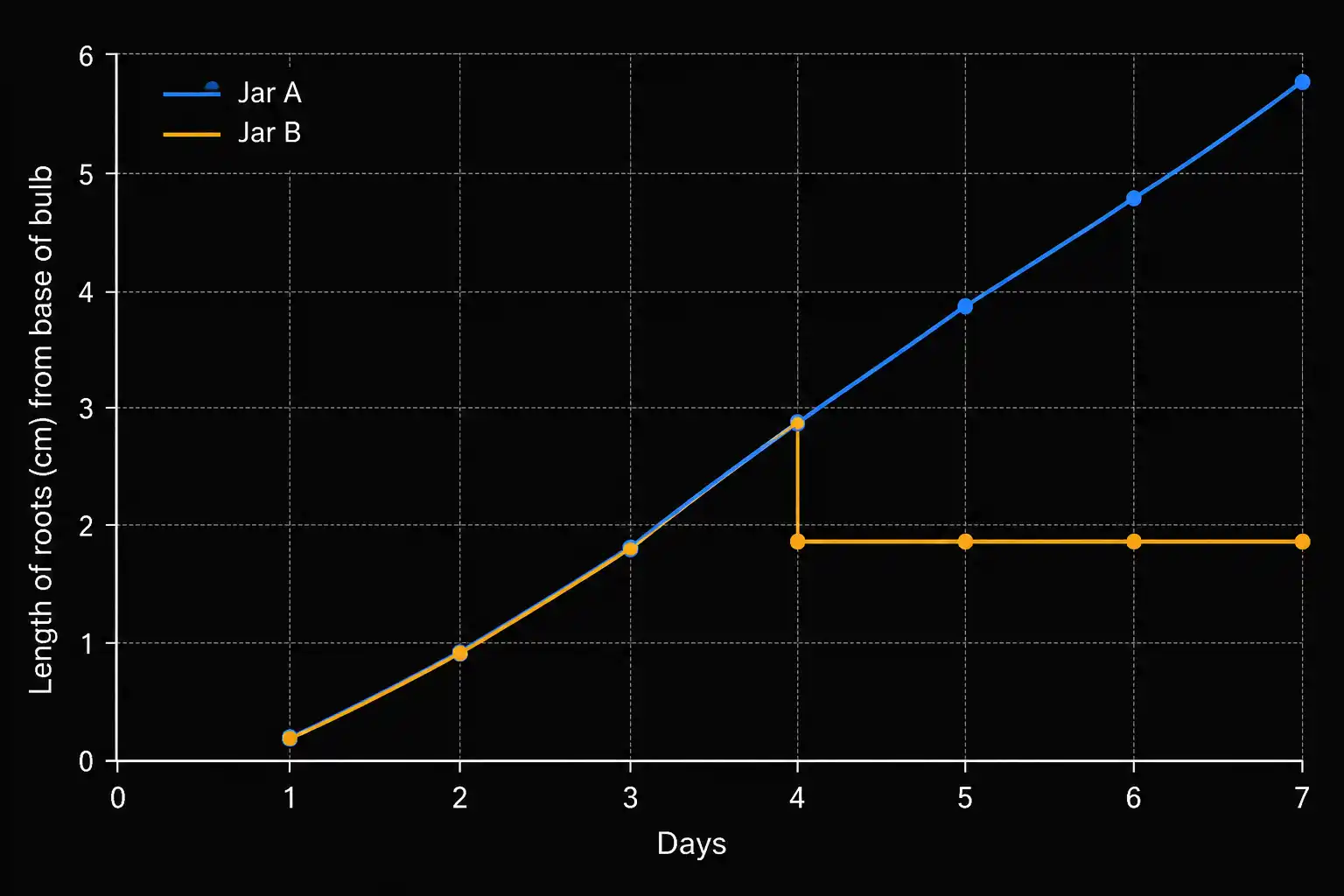 Line graph comparing root lengths in Jar A (uncut) and Jar B (cut) over 7 days