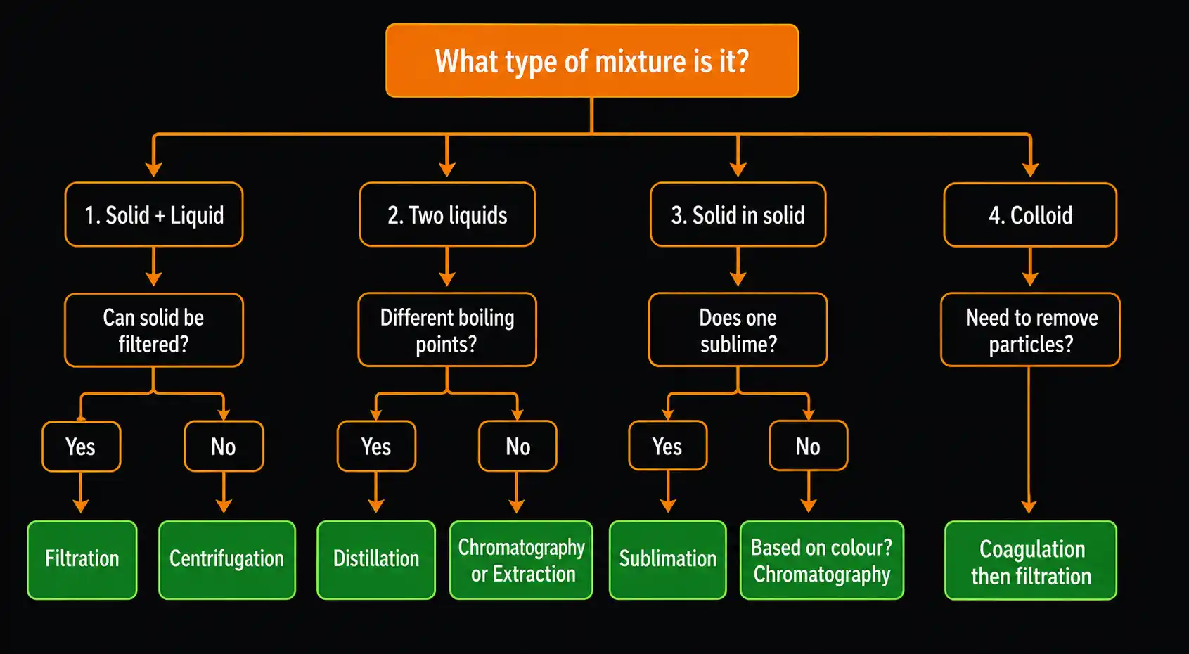 Decision tree flowchart for choosing the right separation method