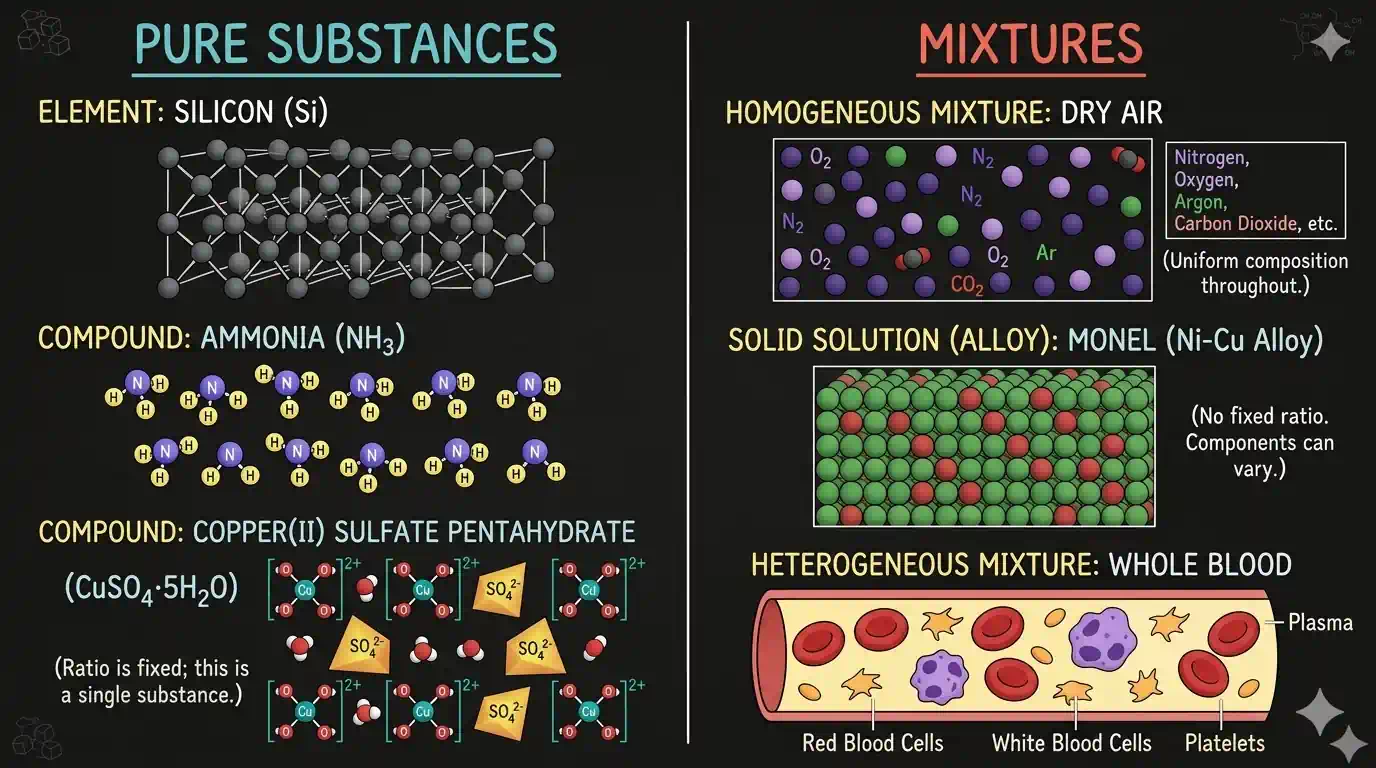Pure substance vs mixture comparison photograph