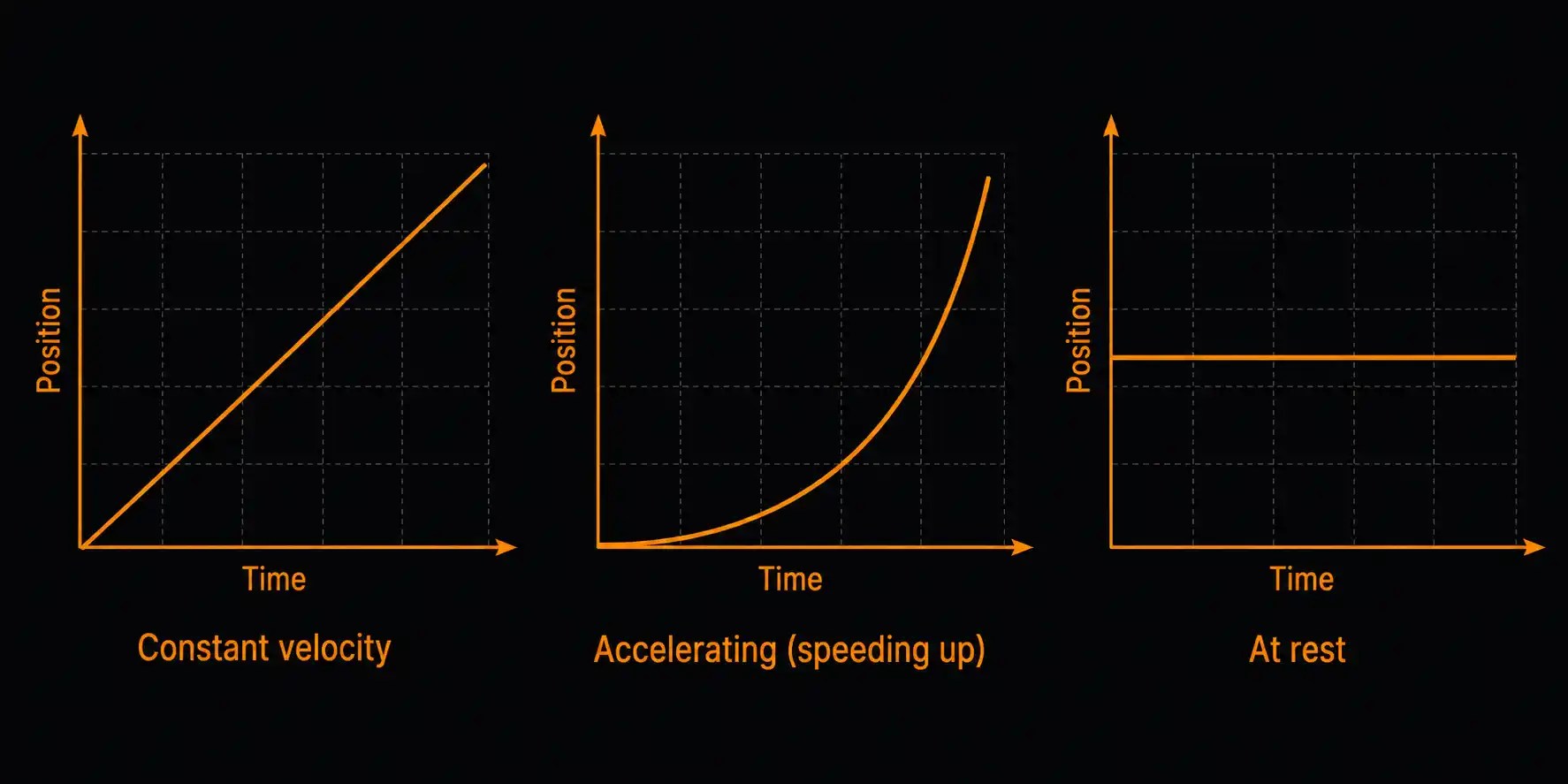 Three position-time graphs side by side: a straight rising line labelled constant velocity, a curve that gets steeper labelled accelerating, and a horizontal line labelled at rest
