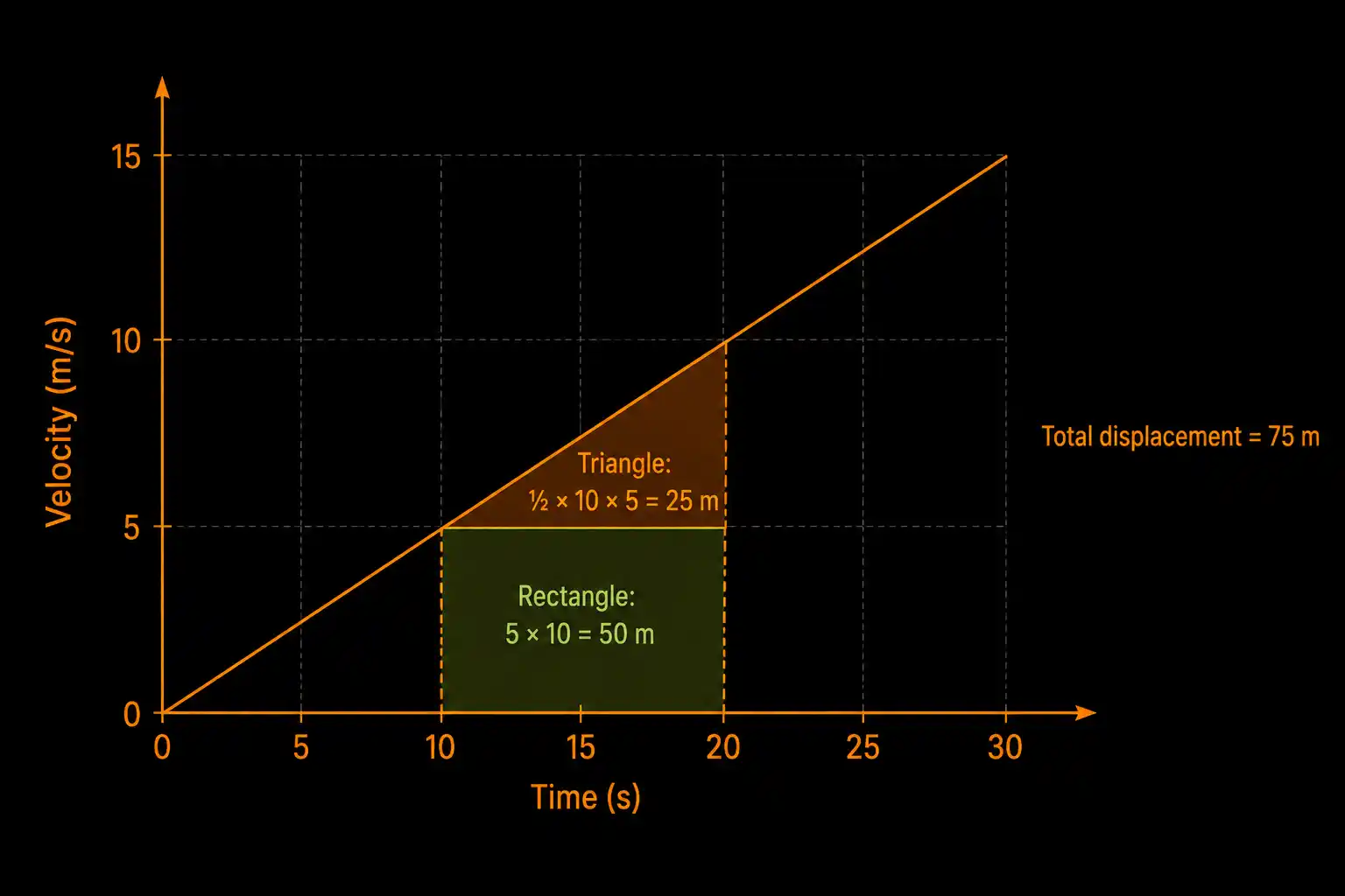 A velocity-time graph showing a straight line rising from (0, 0) to (30, 15), with the region between t=10s and t=20s shaded and split into a rectangle and a triangle to compute displacement