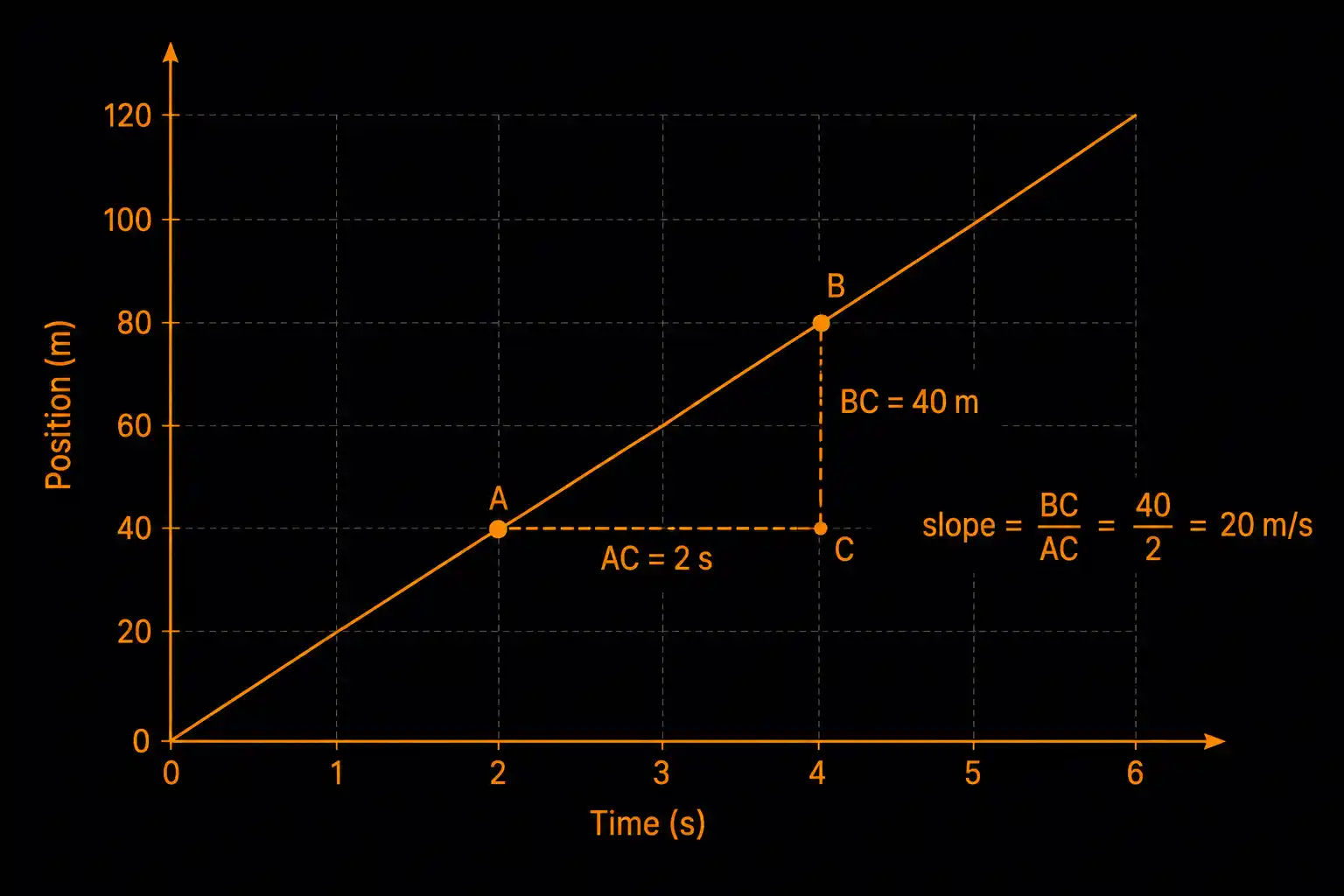 A position-time graph showing a straight rising line with two points A and B marked, and a right triangle ABC drawn beneath the line illustrating BC over AC as the slope