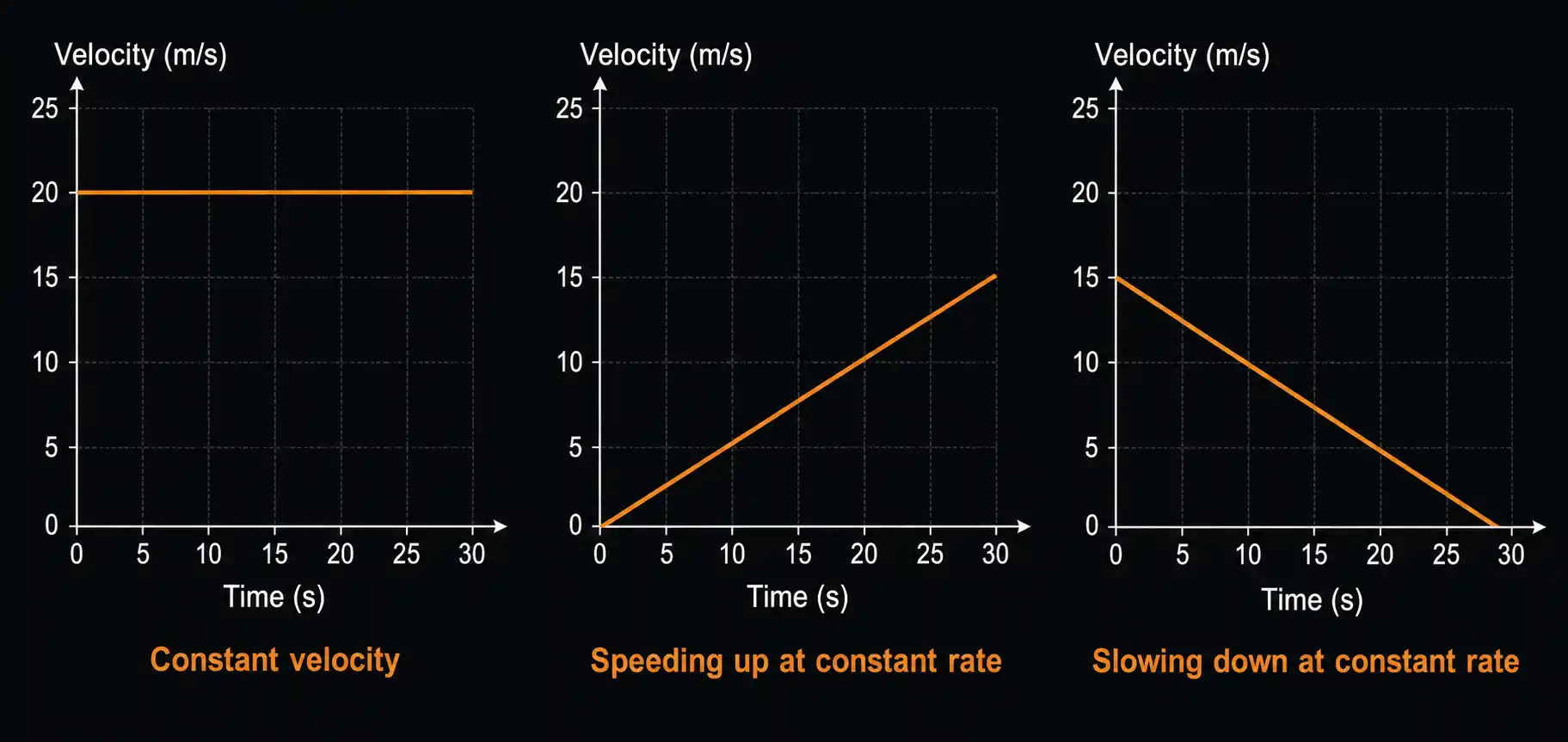 Three velocity-time graphs side by side: a horizontal line at constant 20 m/s, a rising straight line from 0 to 15 m/s, and a falling straight line from 15 to 0 m/s