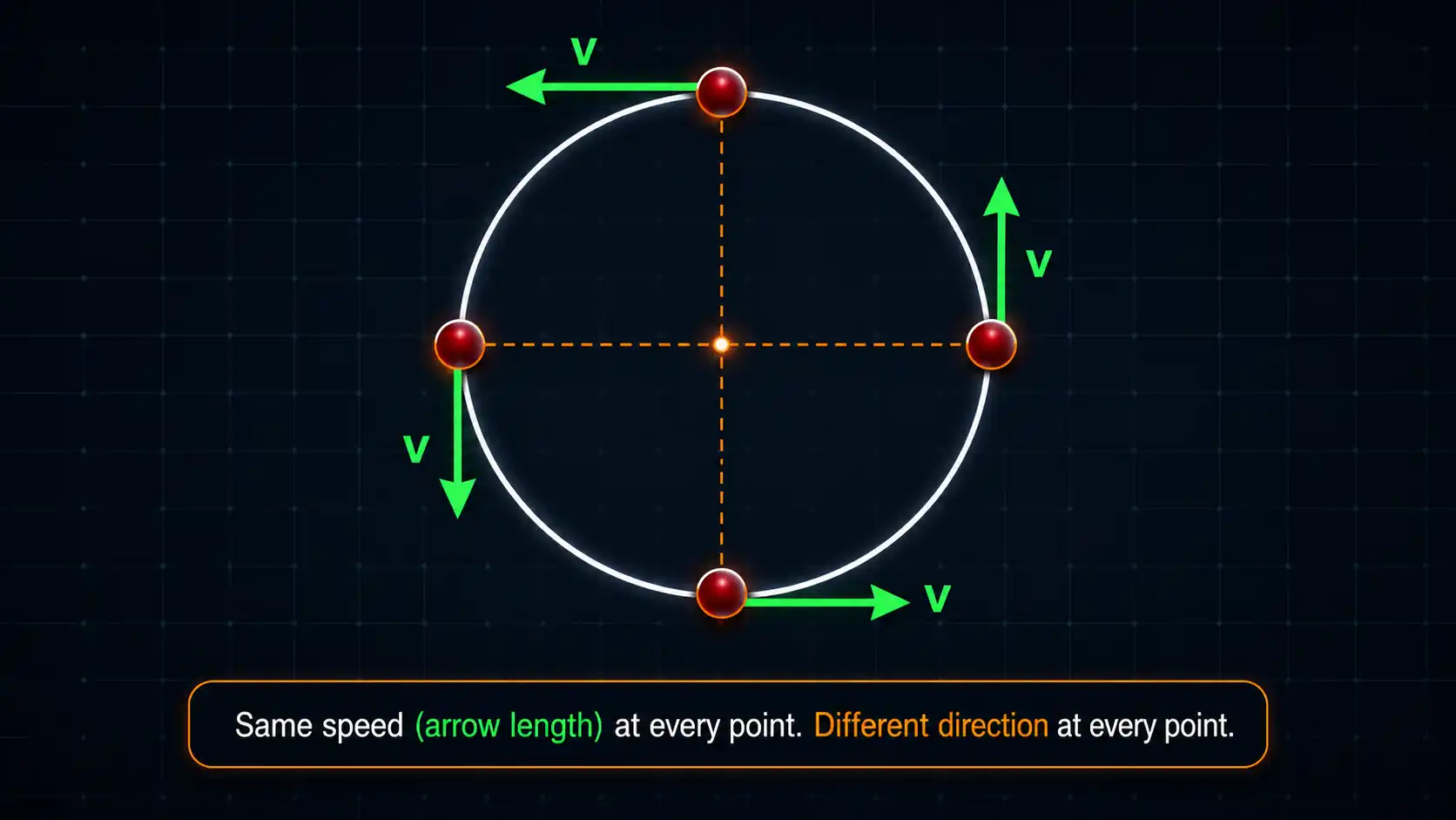 A circle with a small ball shown at four positions around its rim, each with a green velocity arrow pointing along the tangent in the direction of motion