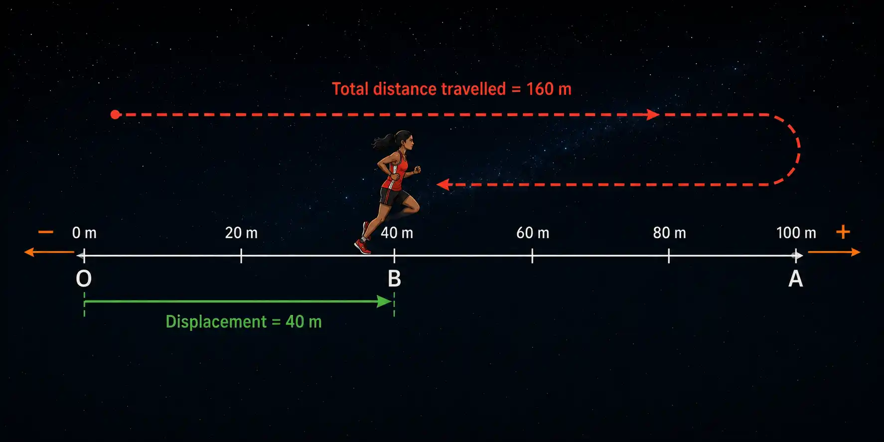 Number line showing Neena starting at O, running to point A at 100 m, and returning to point B at 40 m, with a red trail above showing total distance 160 m and a green arrow below showing displacement 40 m