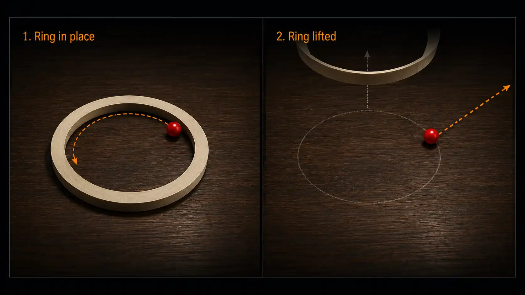 A flat ring on a table with a marble rolling inside it on the left, and on the right, the same marble shown shooting off in a straight tangent line after the ring has been removed