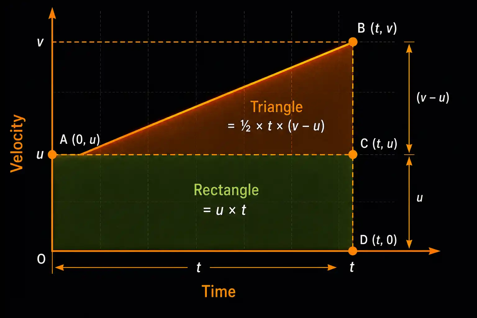 A velocity-time graph showing a straight line rising from initial velocity u at t=0 to final velocity v at time t, with the area beneath split into a rectangle of height u and a triangle on top