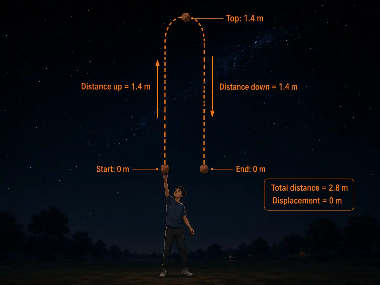 A ball thrown vertically upward from a hand, rising to a peak and falling back, with the path traced as a vertical line and arrows showing 1.4 m up and 1.4 m down