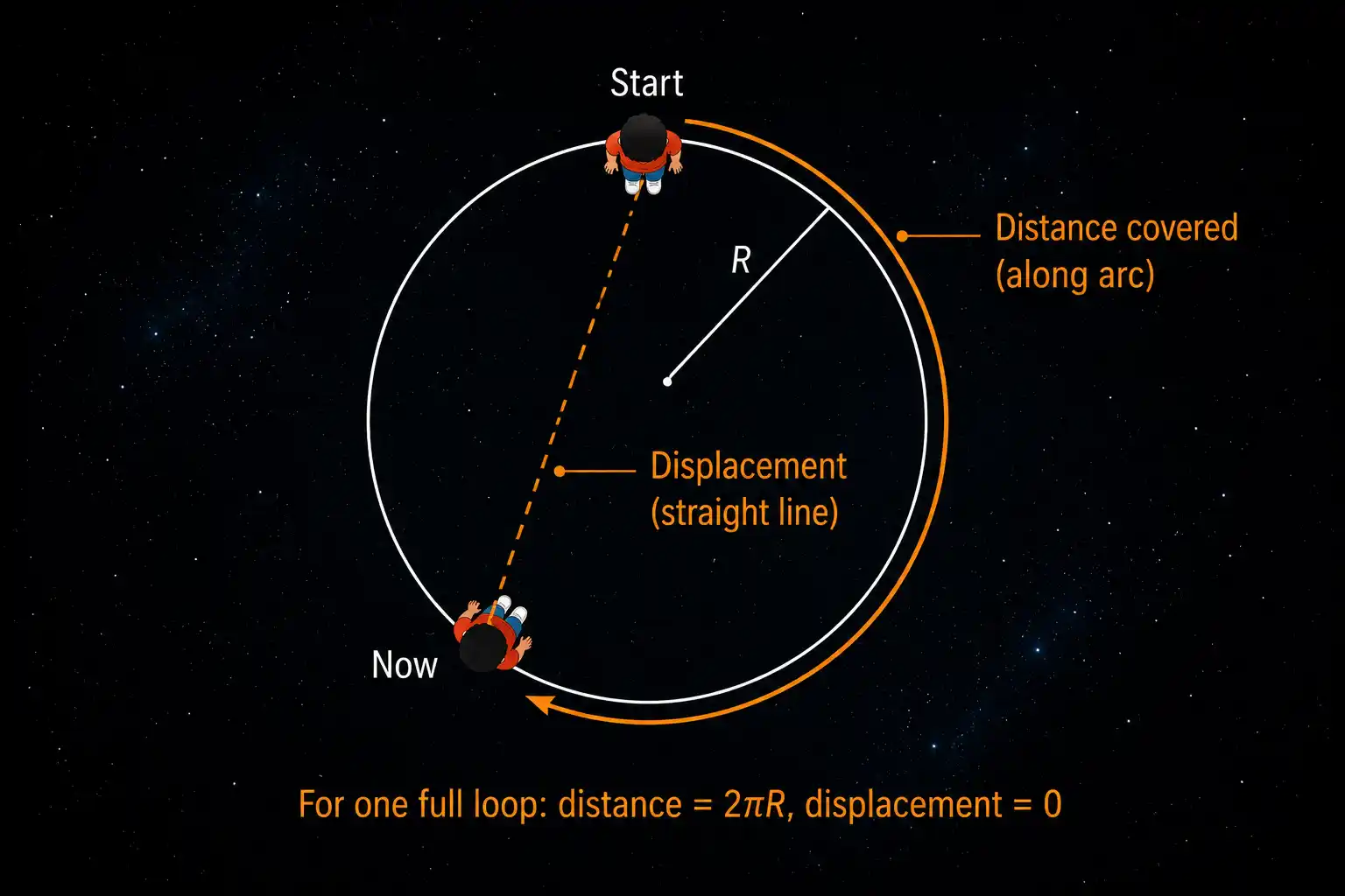 A circular path with a child seated on it at one point, an arc traced from her starting position to her current position, and a straight chord drawn between them
