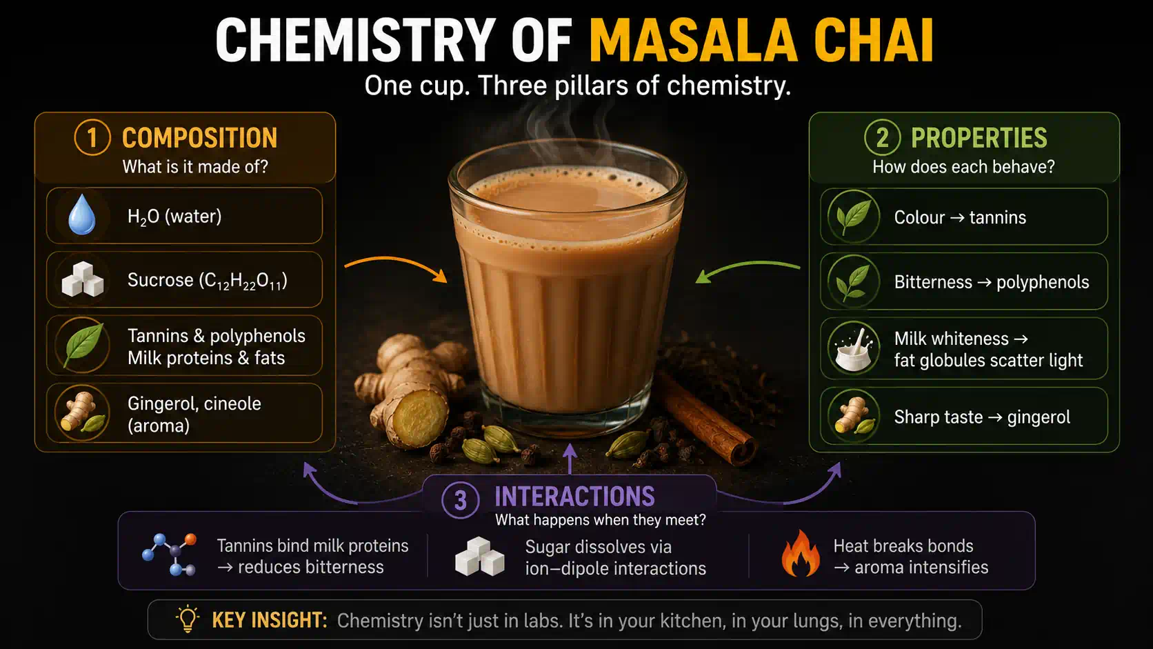 Chemistry of Masala Chai