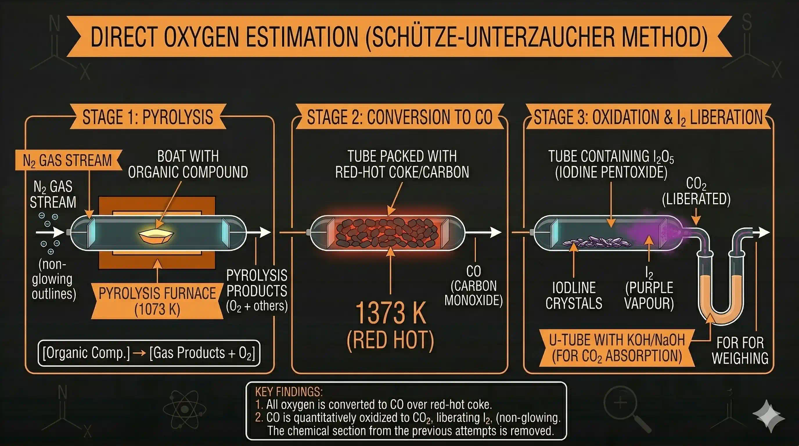 Direct estimation of oxygen — pyrolysis in N₂, red-hot coke, I₂O₅ apparatus