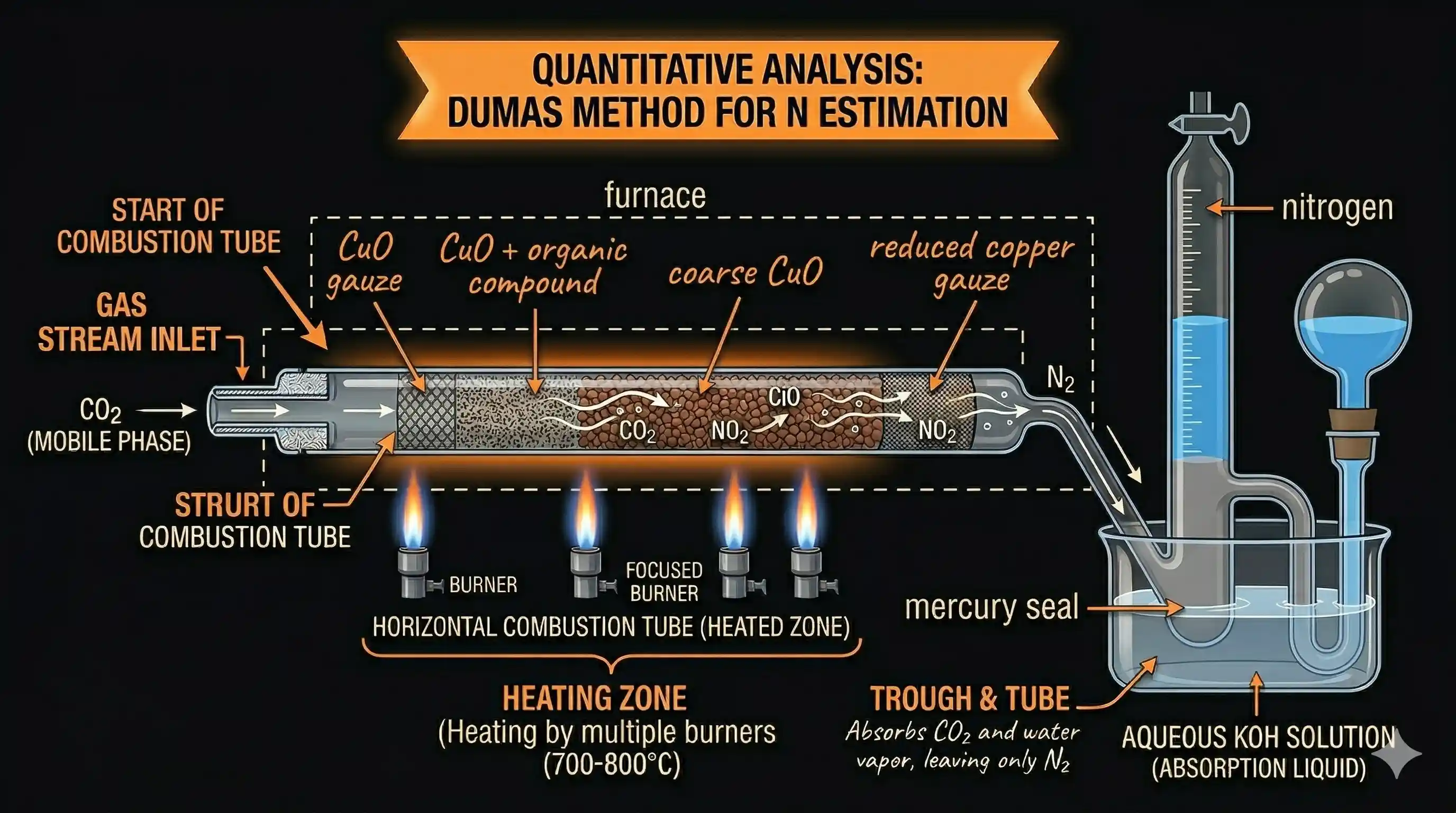 Dumas method apparatus — combustion tube, copper gauze, nitrogen collection over KOH