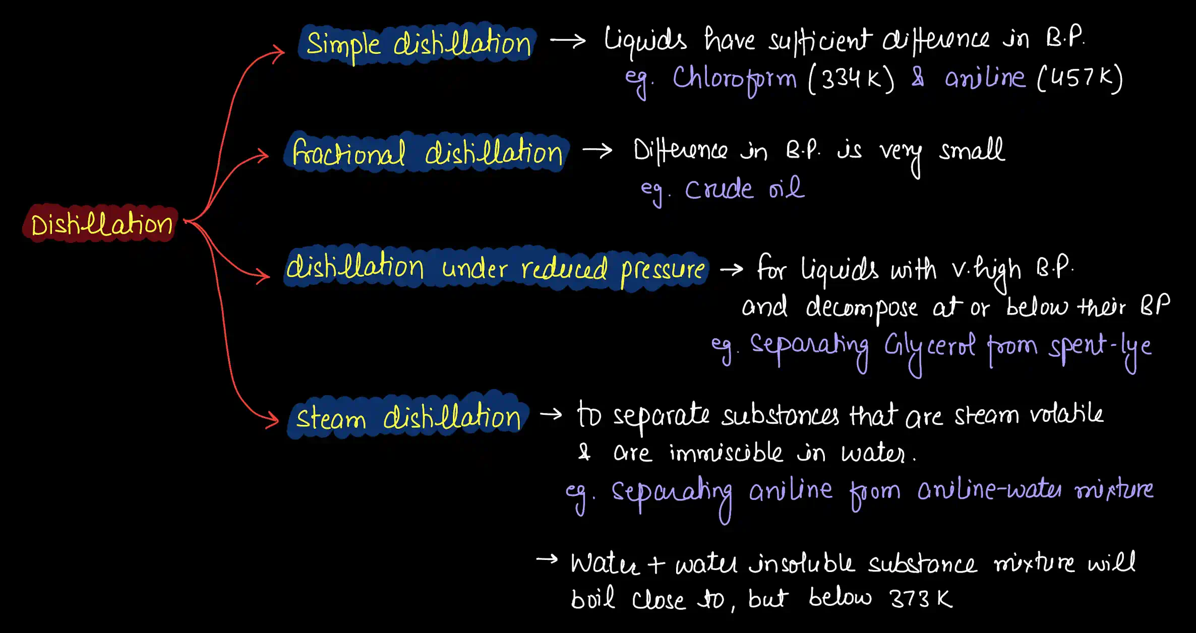 Summary of Distillation processes