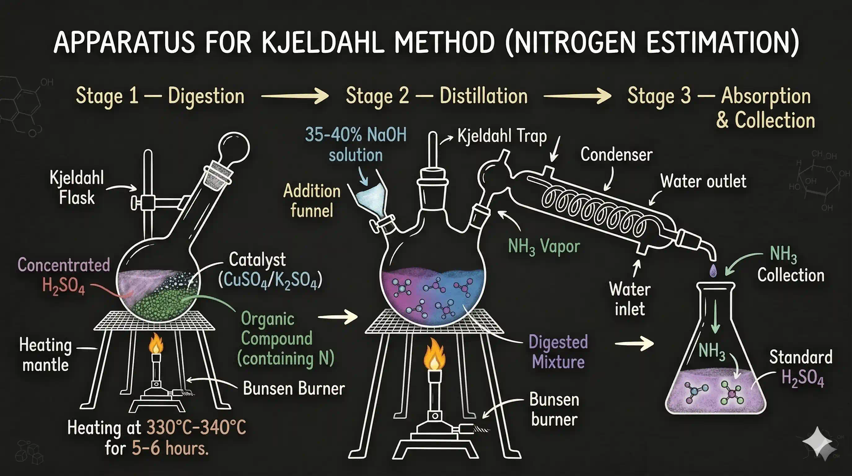 Kjeldahl method apparatus — digestion flask, distillation, acid absorption