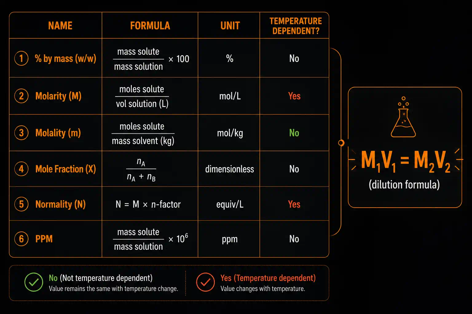 Summary table of all six concentration units with formulas and temperature dependence