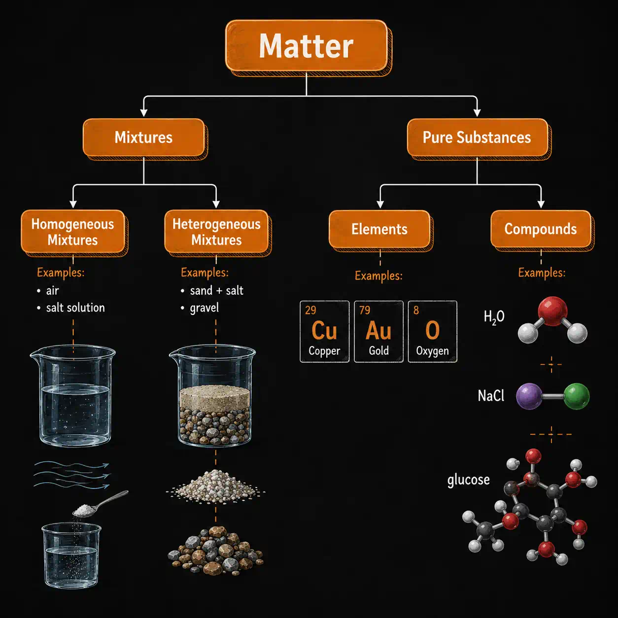 Classification of matter tree: Matter splits into Mixtures (homogeneous, heterogeneous) and Pure Substances (elements, compounds), with examples
