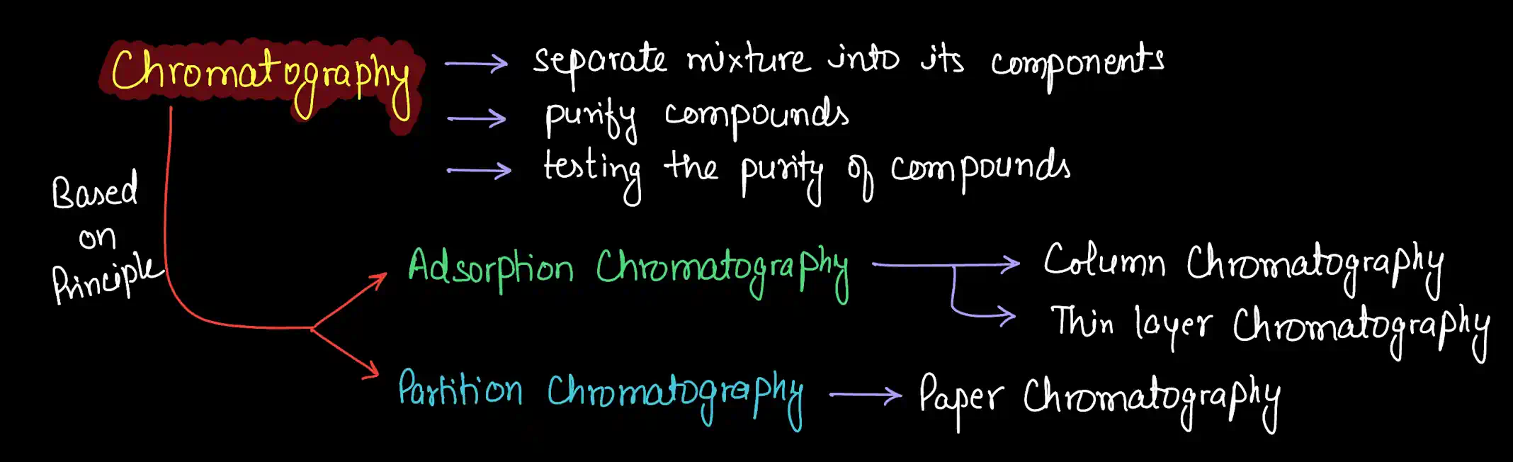 Classification of Chromatography