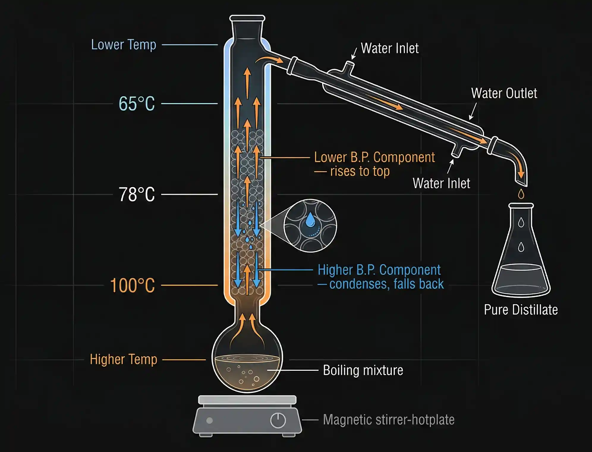 Fractionating column working