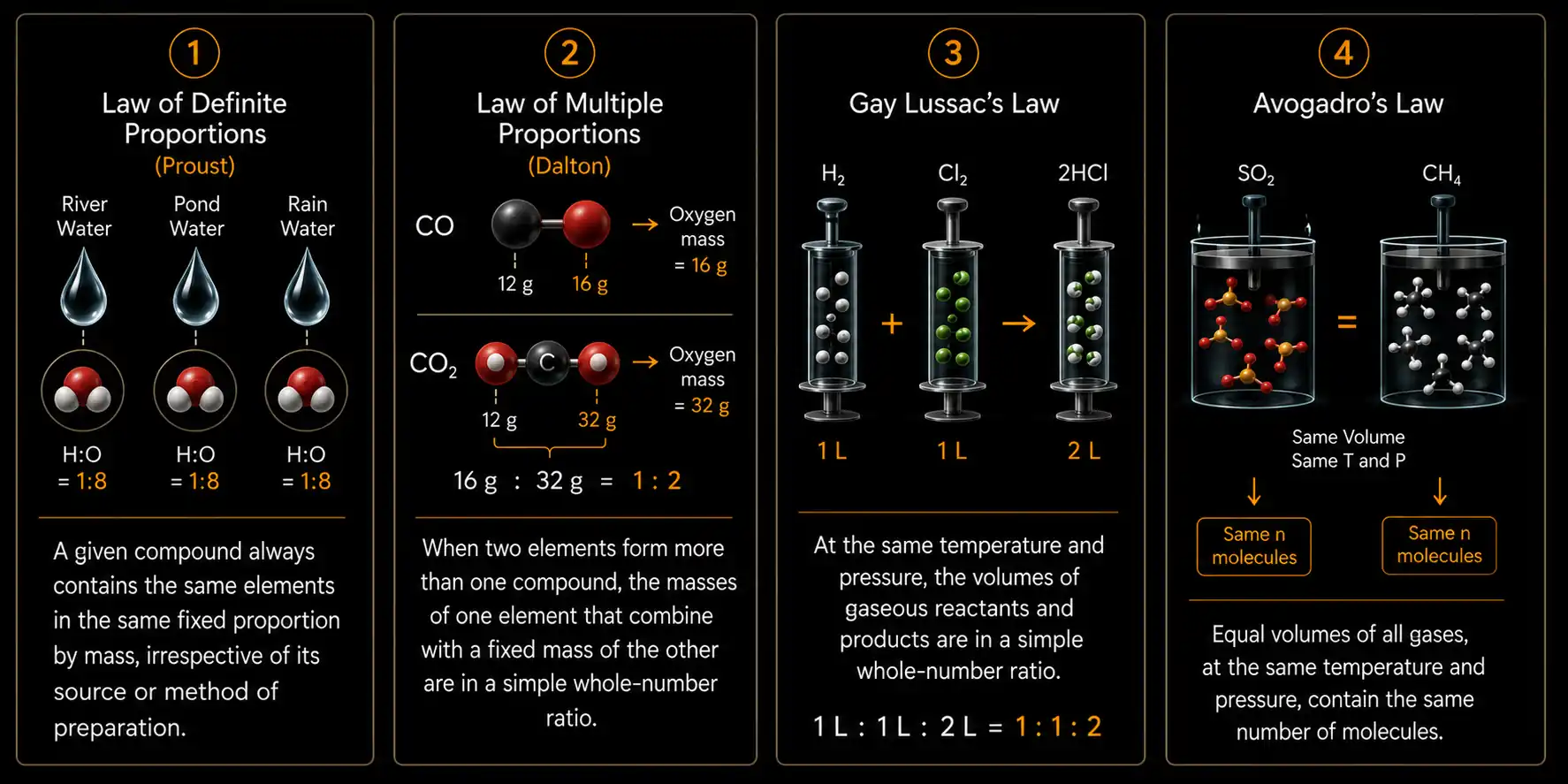 Laws of chemical combinations summary diagram
