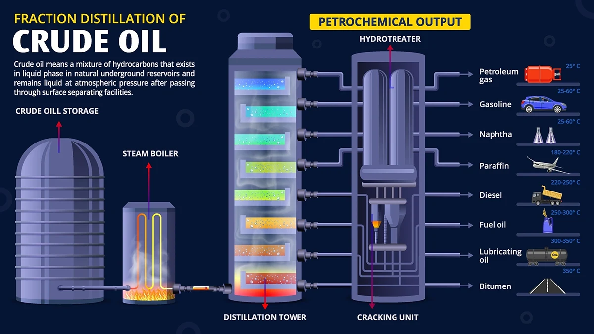 Petroleum fraction products displayed as pure samples — LPG to bitumen