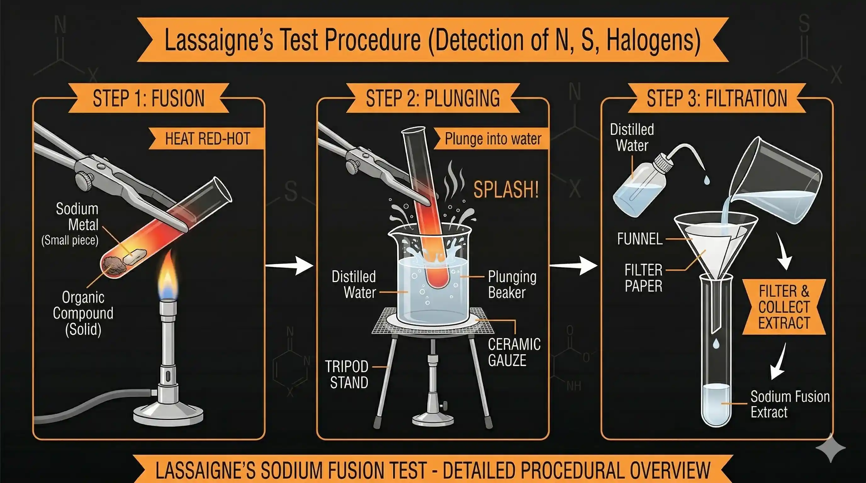 Sodium fusion (Lassaigne's test) procedure diagram