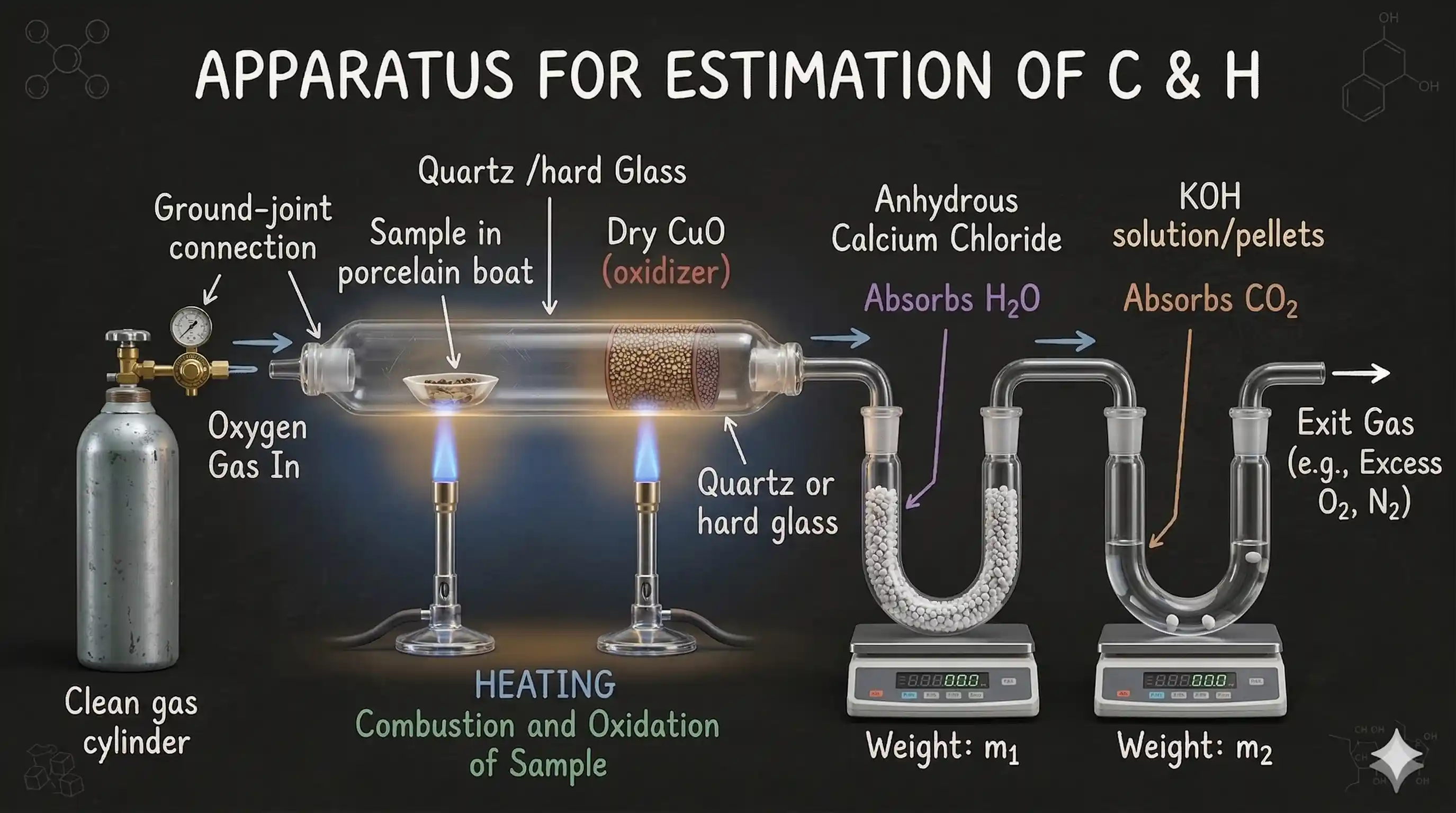 Carbon and hydrogen estimation apparatus — combustion tube with CaCl2 and KOH absorbers