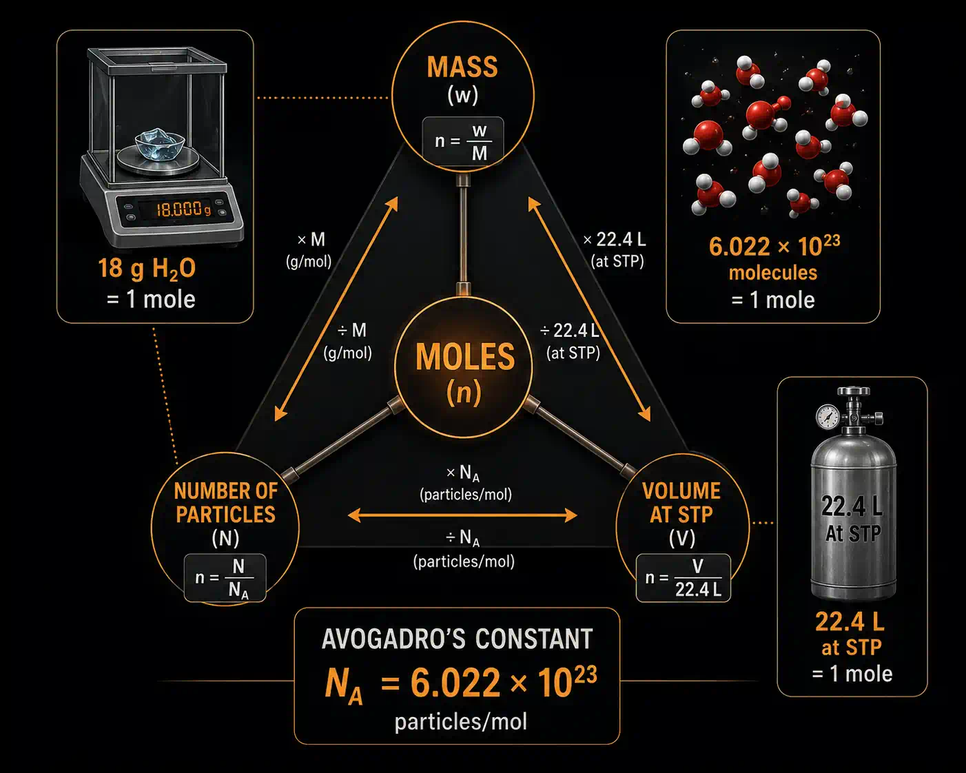 Mole concept triangle diagram showing three routes to calculate moles