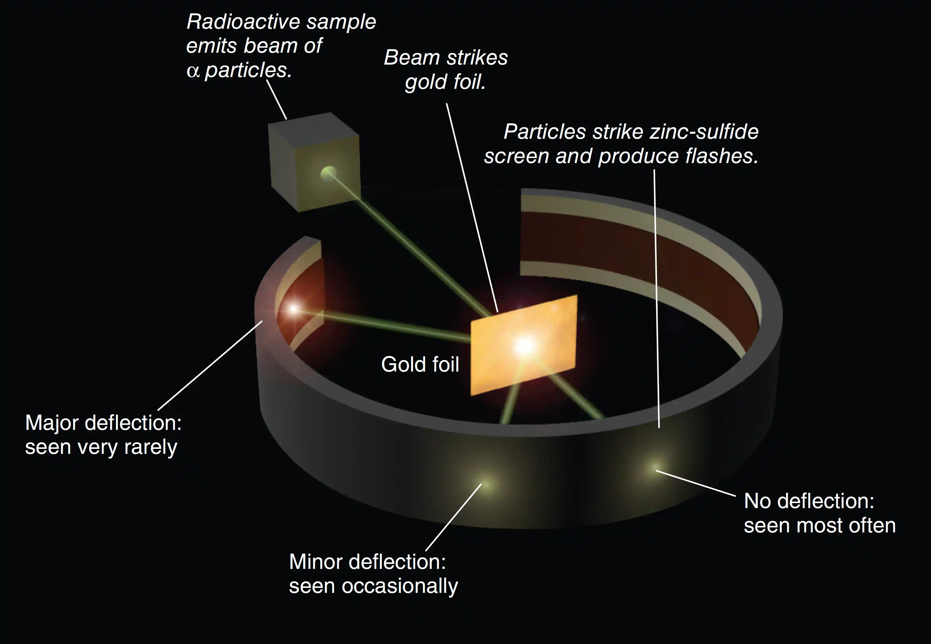 Rutherford Scattering Experiment — the gold foil, ZnS screen, and the three particle deflection patterns (A: experiment setup, B: plum-pudding hypothesis, C: actual nuclear result)