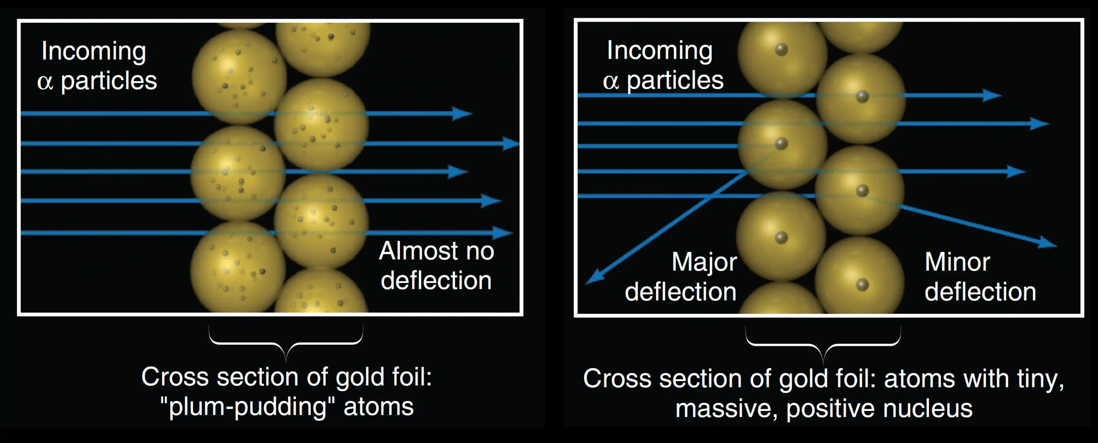 Scattering Experiment Observations