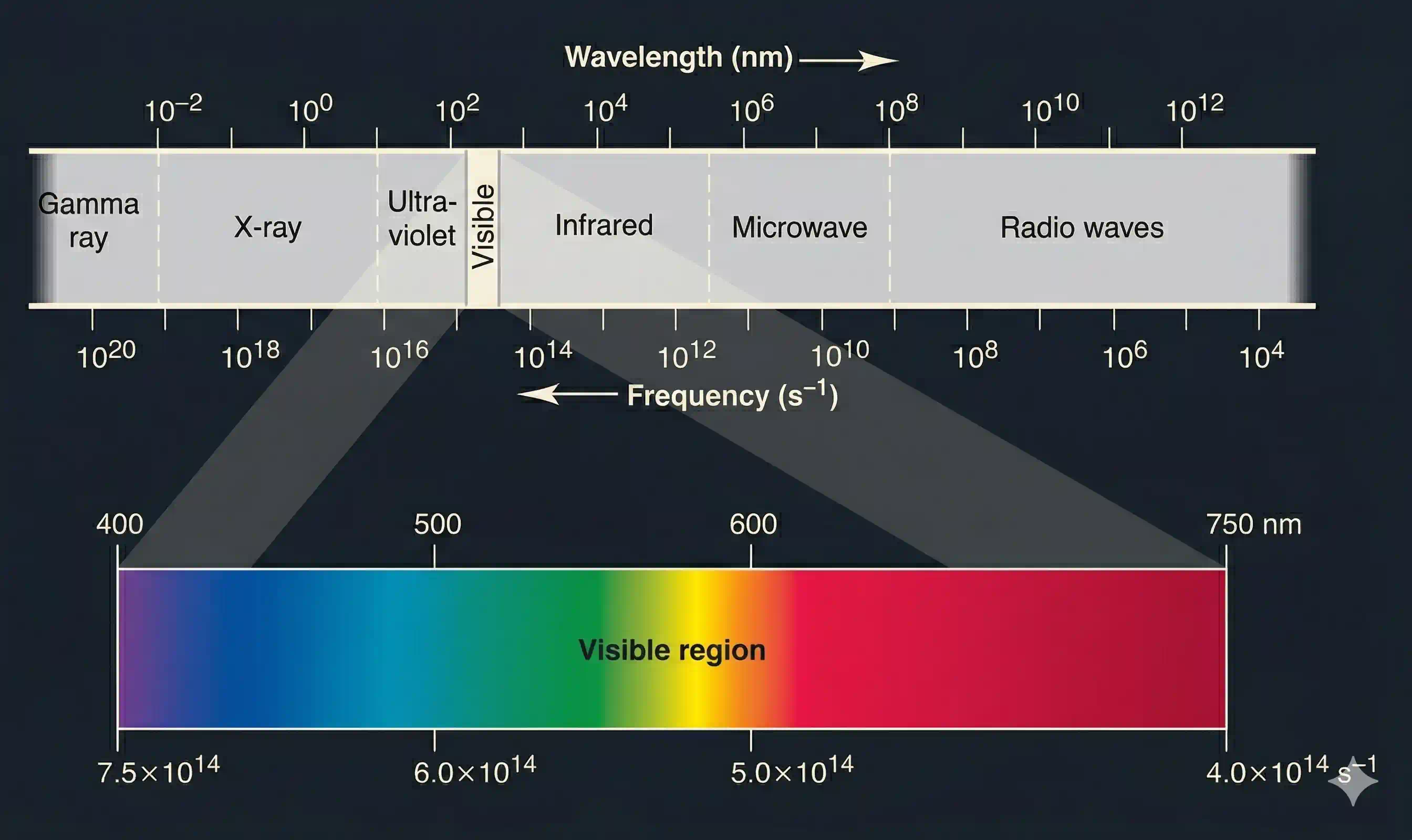 EM Spectra