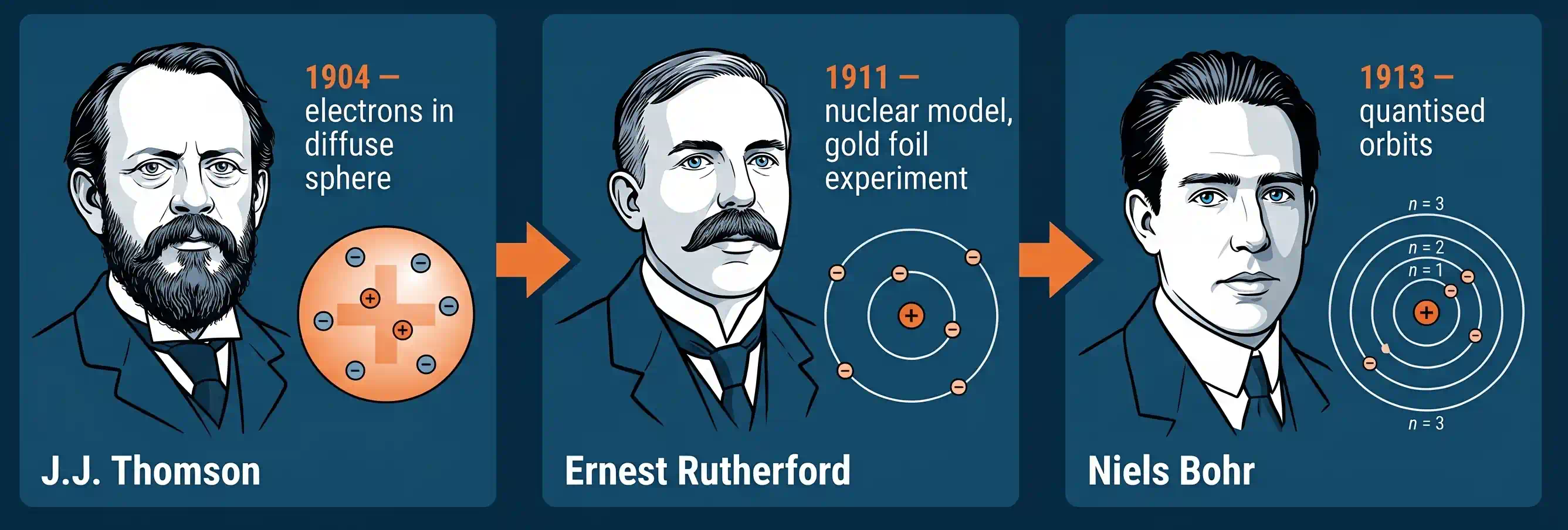 Portrait of Niels Bohr and the intellectual lineage from Thomson to Rutherford to Bohr