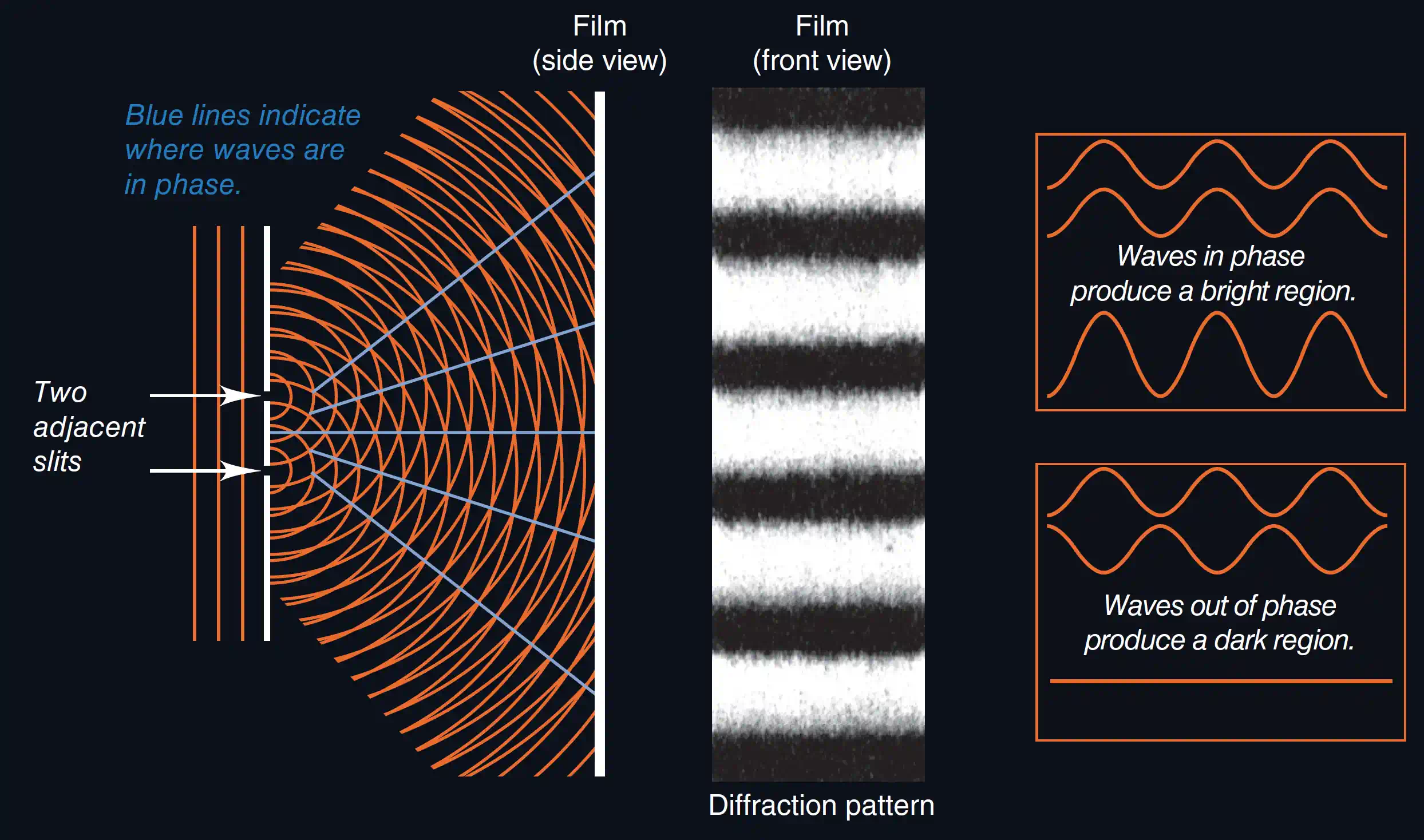 Diffraction of waves