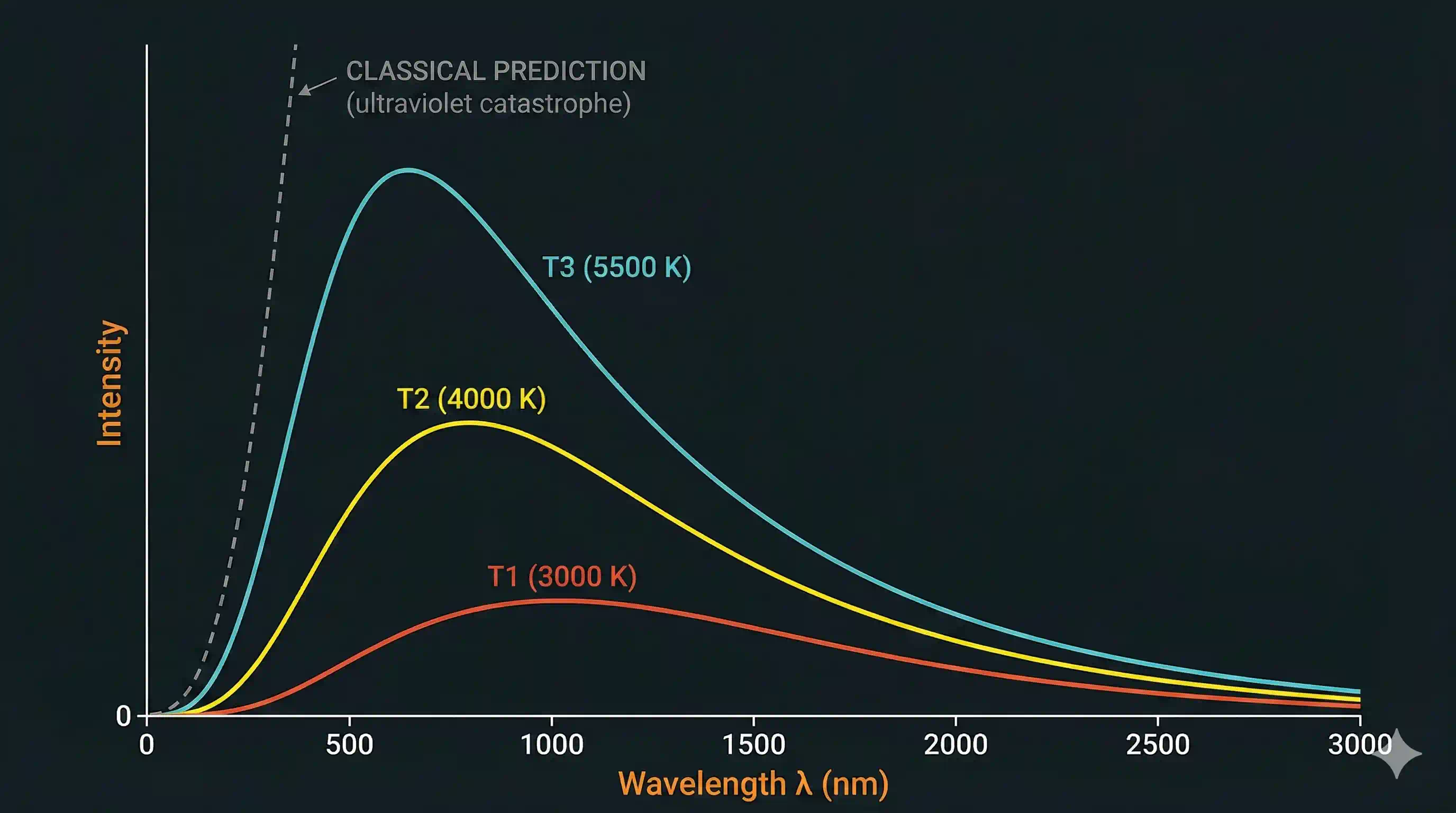 Black body radiation curves at different temperatures vs the classical ultraviolet catastrophe prediction