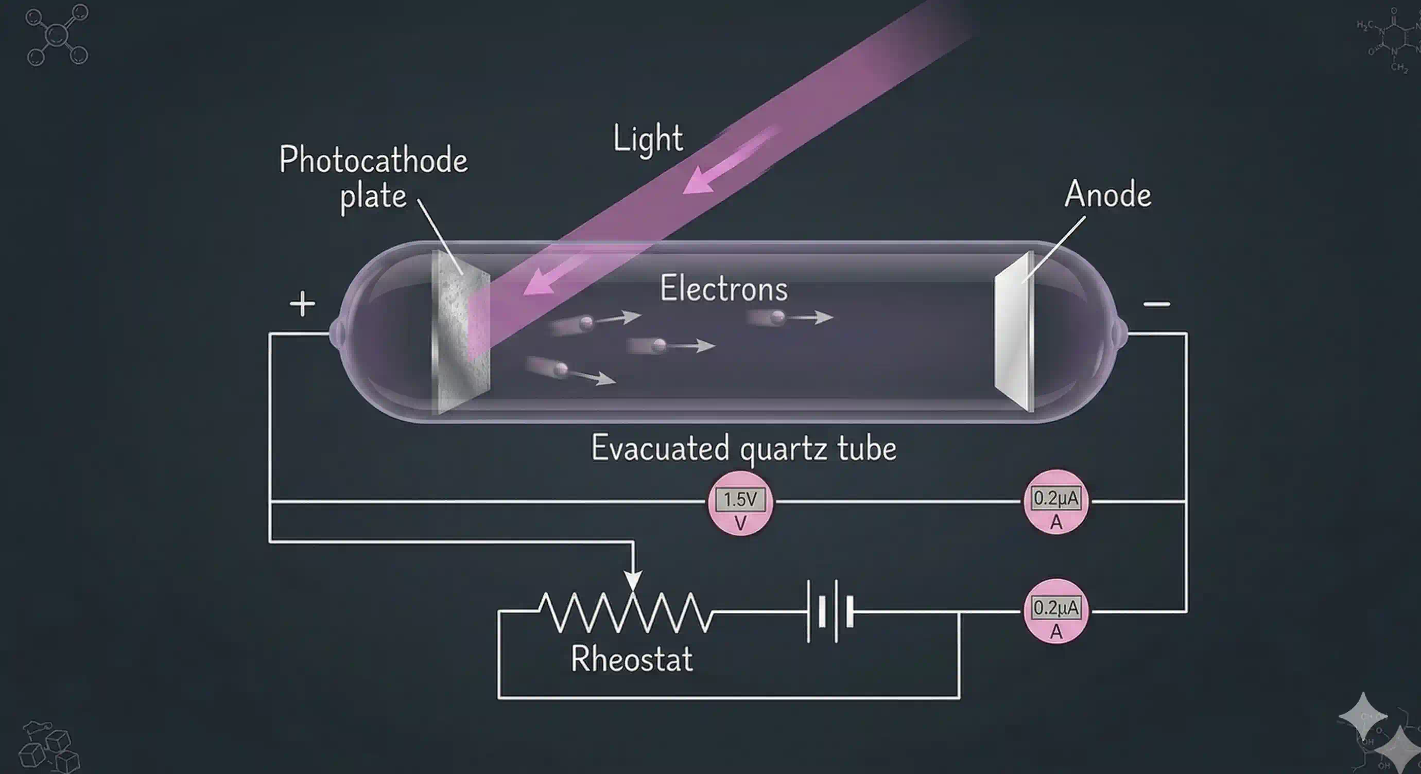 Photoelectric effect experimental setup: light source, metal surface, vacuum chamber, electron detector, ammeter