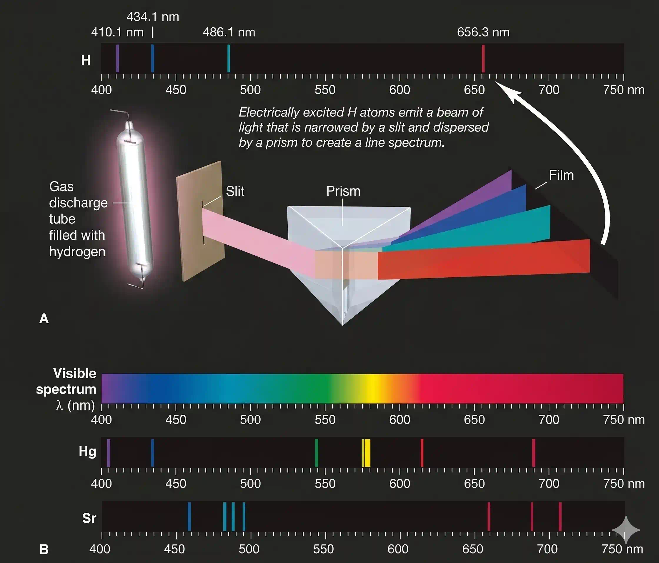 Diagram comparing emission and absorption spectra through a prism