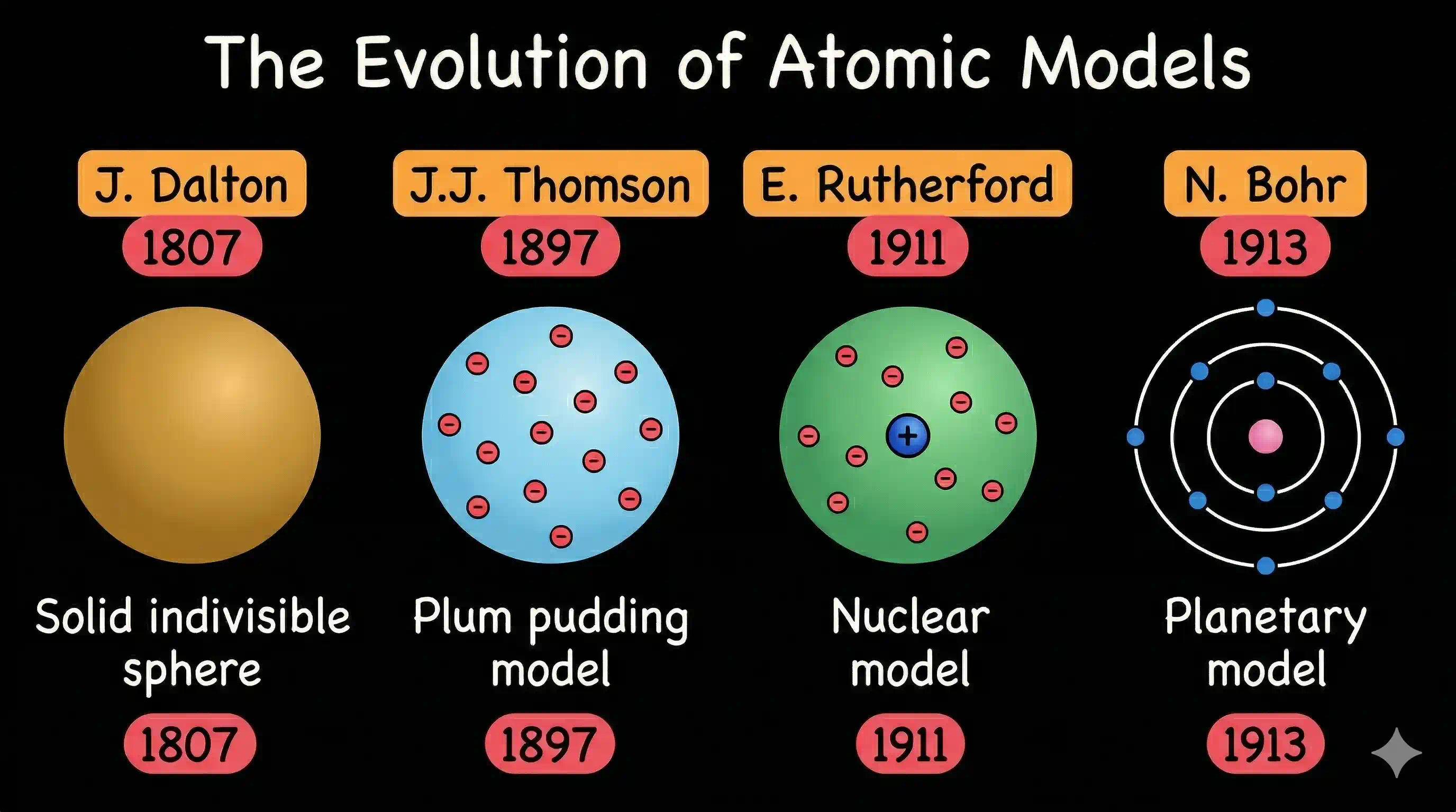 Four atomic models side by side: Dalton solid sphere, Thomson plum pudding, Rutherford nuclear, Bohr planetary