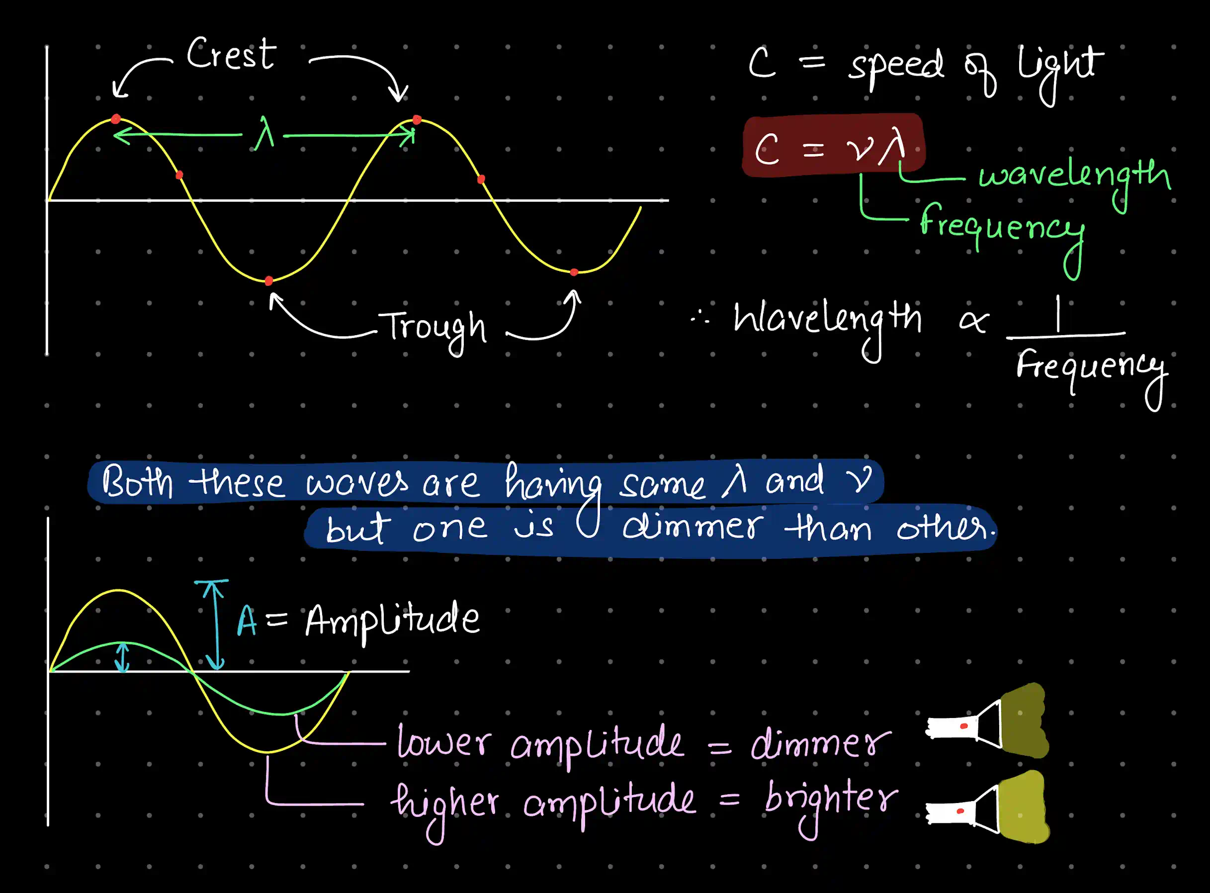 Characteristics of a wave