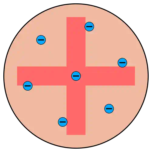 Thomson plum pudding model of atom