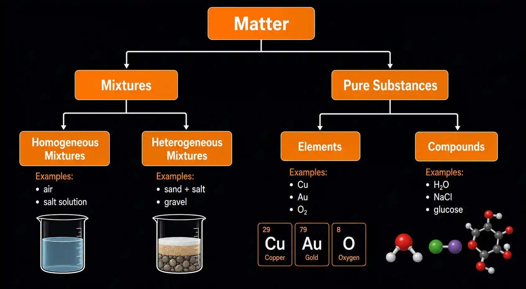 Classification of matter tree diagram
