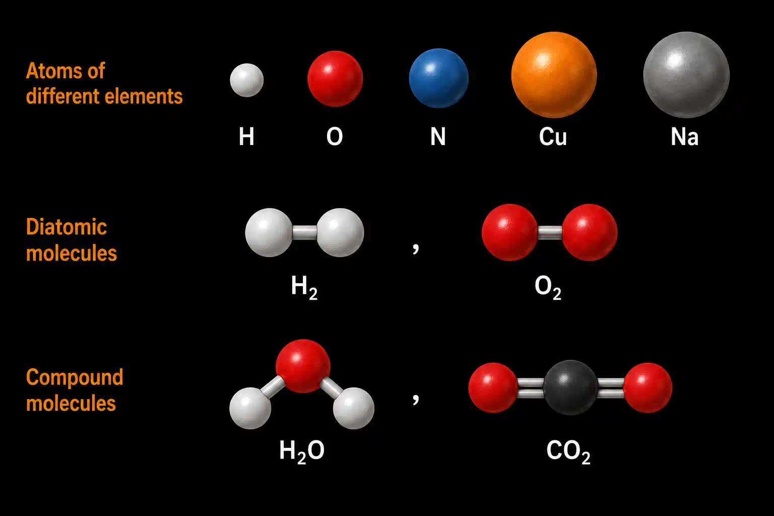 Atoms of different elements and diatomic molecules of hydrogen and oxygen