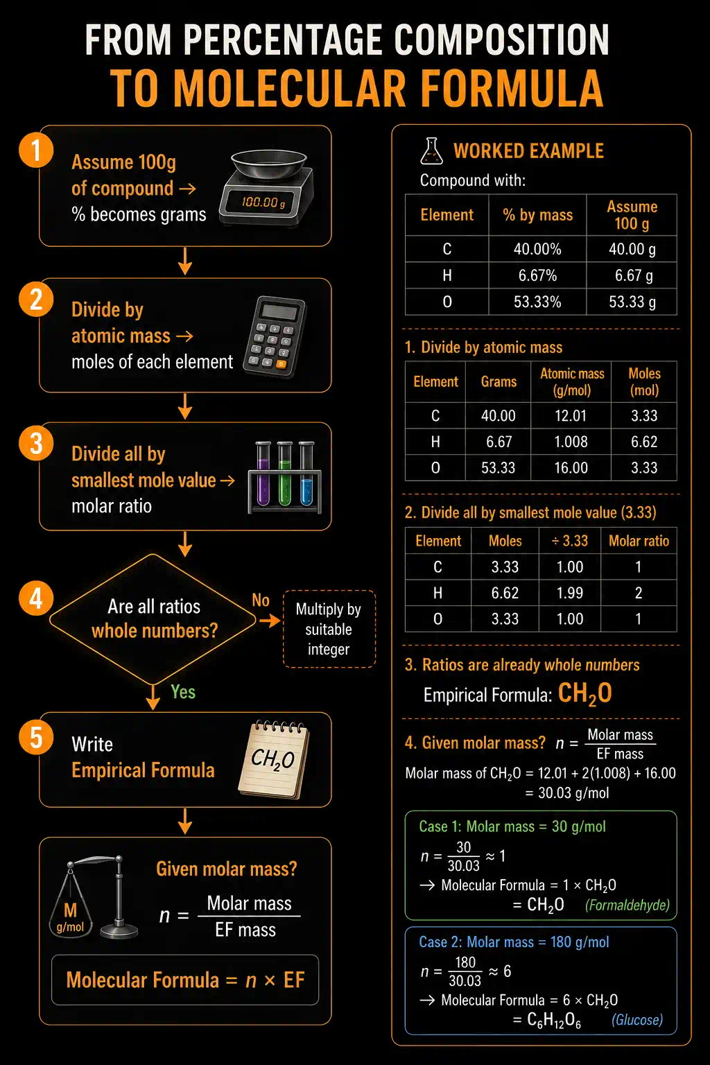 Step-by-step flowchart for finding empirical and molecular formulas from percentage composition