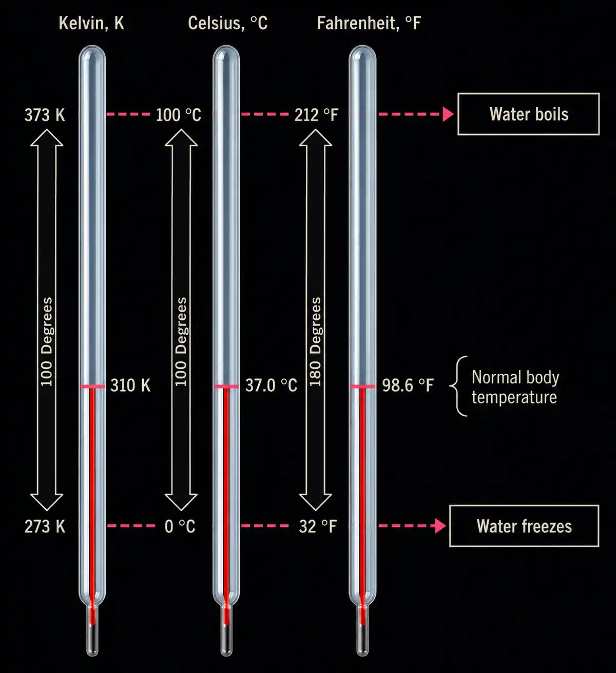 Three thermometers showing Kelvin, Celsius and Fahrenheit scales side by side