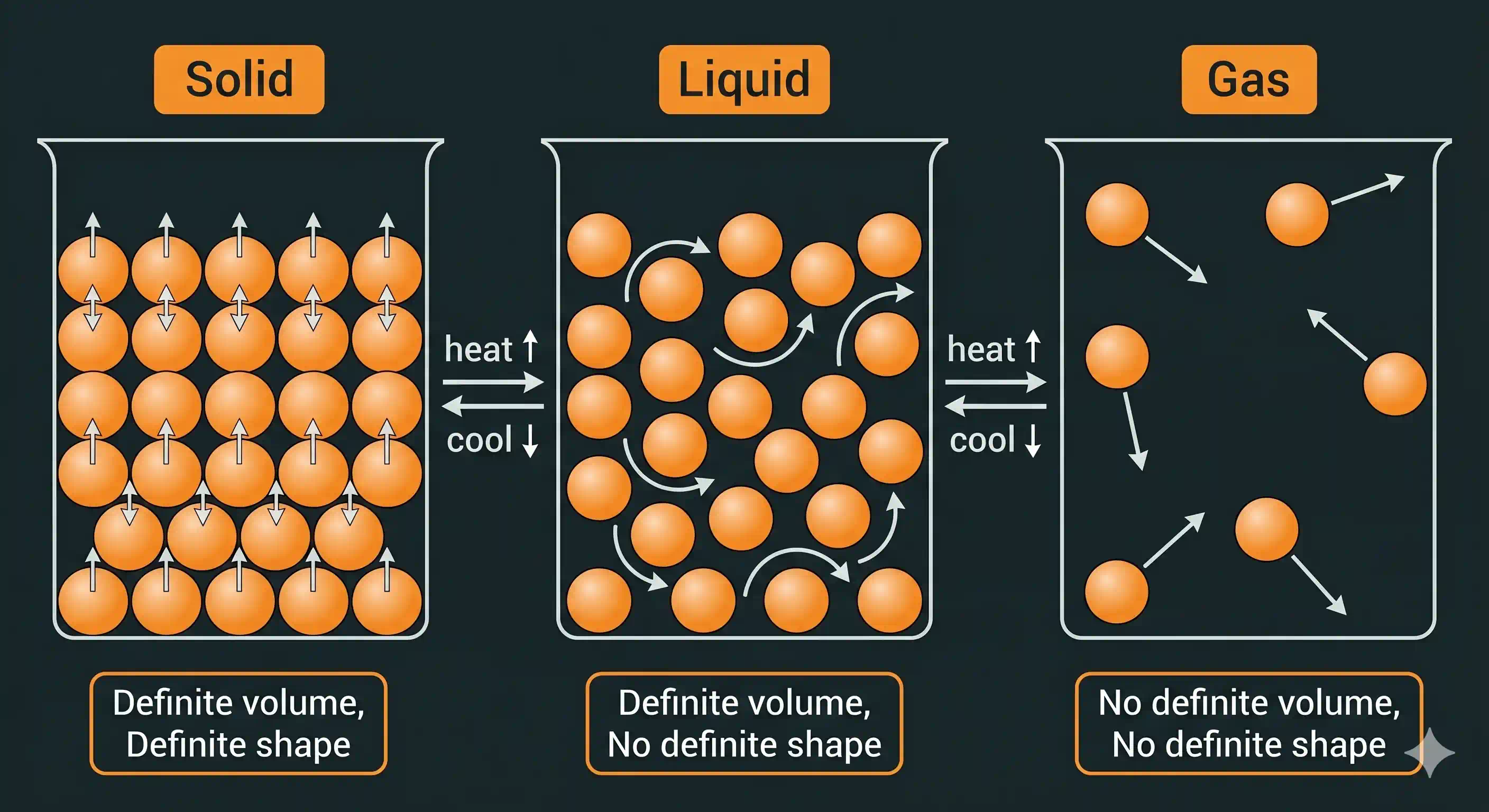 Particle arrangement in solid, liquid and gaseous states